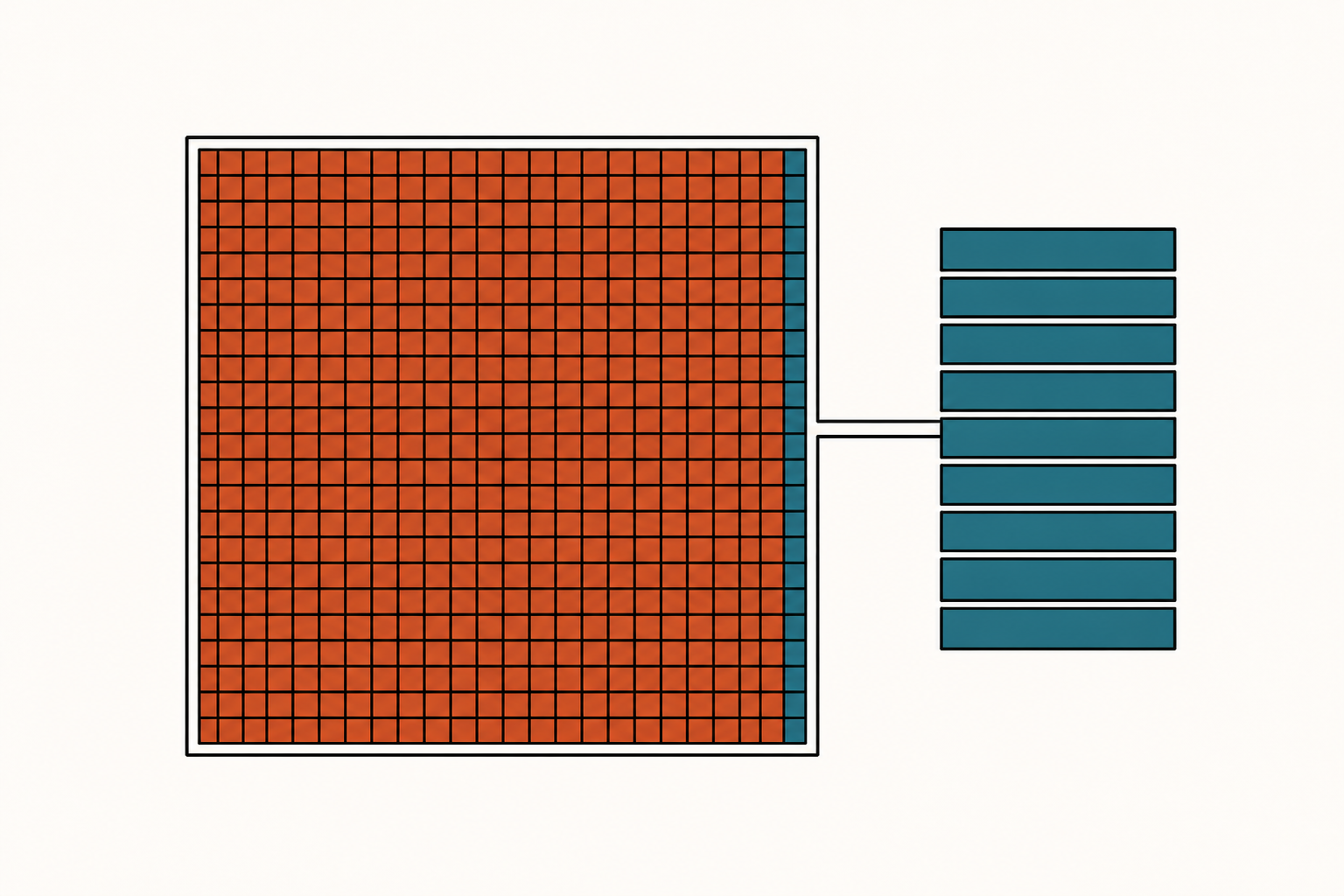 A square chip die seen from above, almost entirely filled with a dense grid of small terracotta arithmetic units, with only a thin teal control strip along one edge, connected by a narrow channel to a stack of teal memory slabs