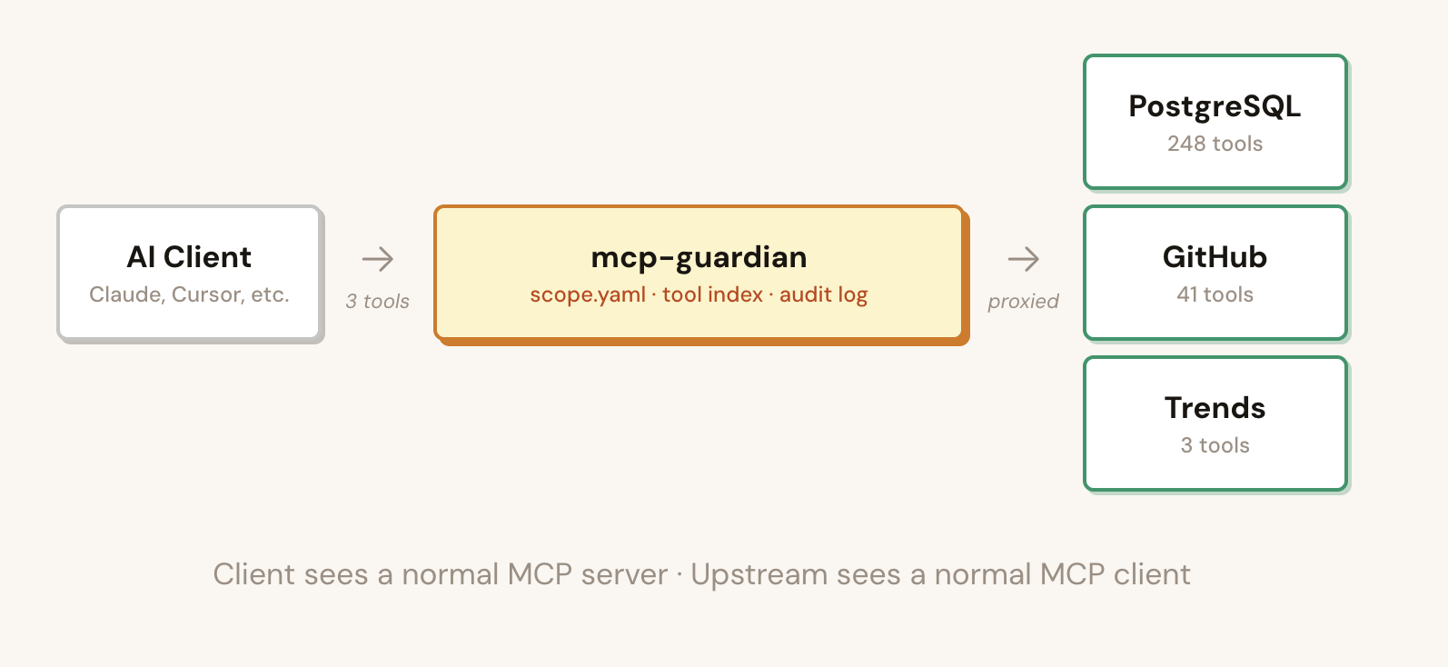Architecture diagram: an AI client (Claude, Cursor) connects to mcp-guardian (scope.yaml, tool index, audit log) and sees just three meta-tools; mcp-guardian proxies to upstream MCP servers: PostgreSQL (248 tools), GitHub (41 tools), Trends (3 tools). The client sees a normal MCP server, upstreams see a normal MCP client.